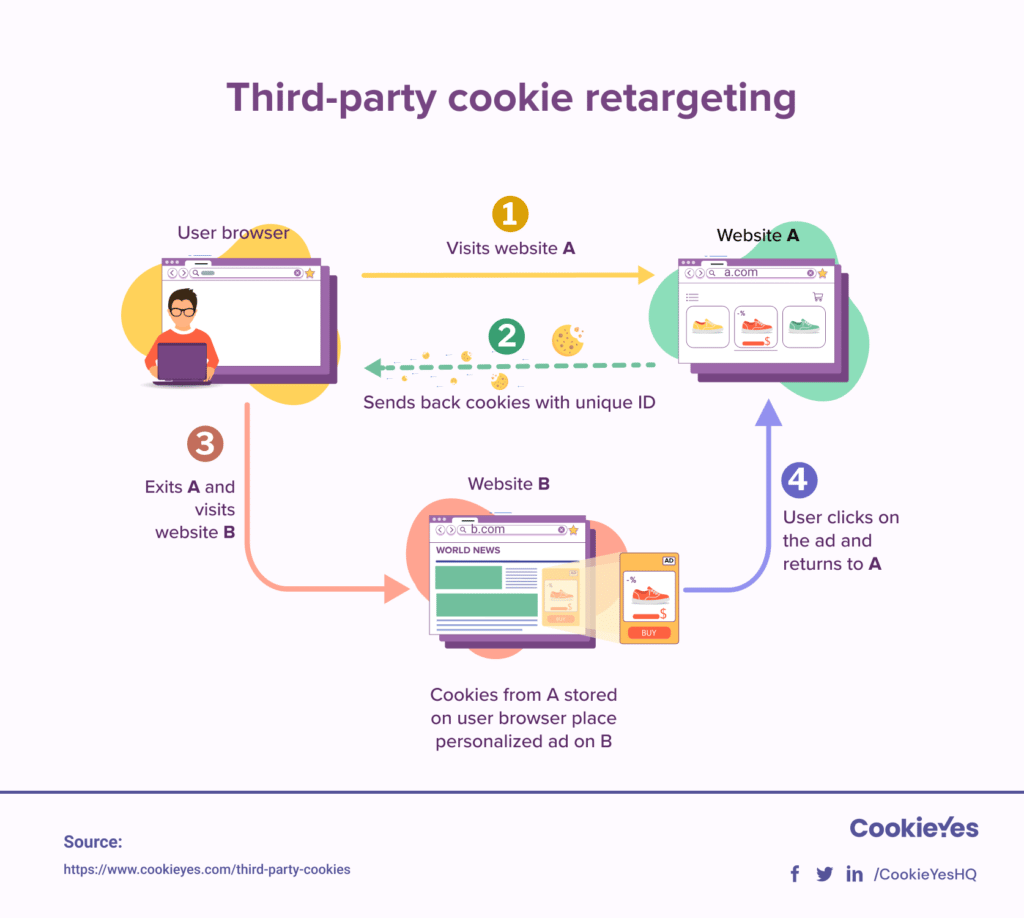 无 Cookie 的未来：为第三方 Cookie 的终结做准备